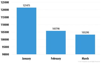 從統計數據顛覆你的網絡安全觀 解讀2017年第一季度IT威脅與演變